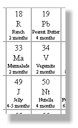 Excerpt from the Table of Condiments that Periodically go Bad