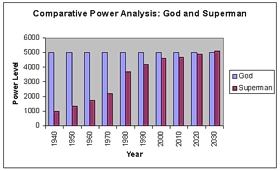Bar graph comparing changing power levels of God and Superman